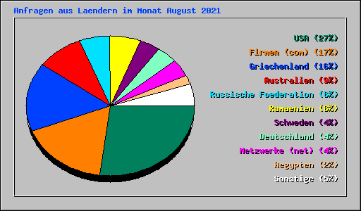 Anfragen aus Laendern im Monat August 2021