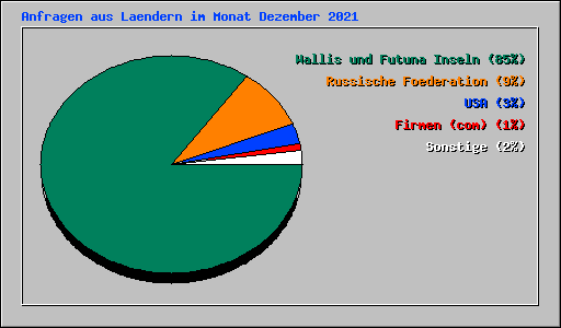 Anfragen aus Laendern im Monat Dezember 2021