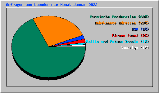 Anfragen aus Laendern im Monat Januar 2022
