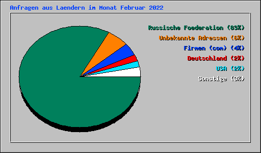 Anfragen aus Laendern im Monat Februar 2022