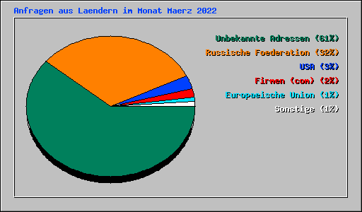 Anfragen aus Laendern im Monat Maerz 2022