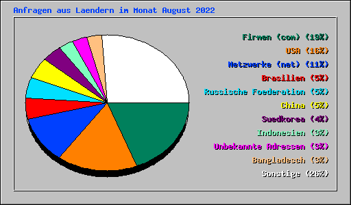Anfragen aus Laendern im Monat August 2022