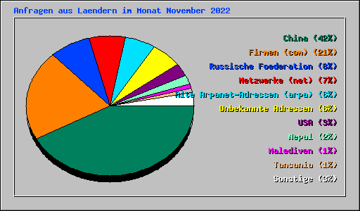 Anfragen aus Laendern im Monat November 2022