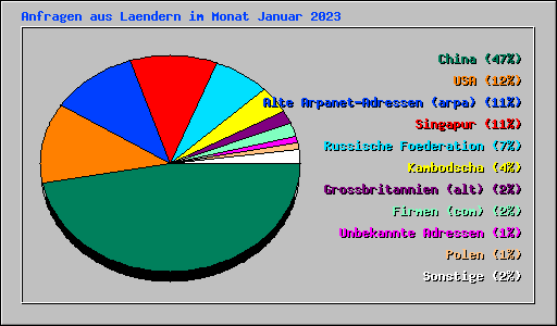 Anfragen aus Laendern im Monat Januar 2023