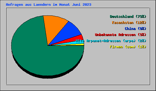 Anfragen aus Laendern im Monat Juni 2023