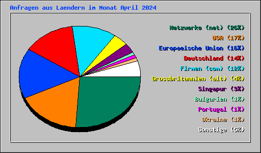 Anfragen aus Laendern im Monat April 2024