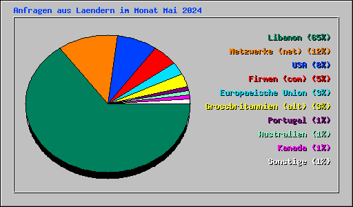 Anfragen aus Laendern im Monat Mai 2024