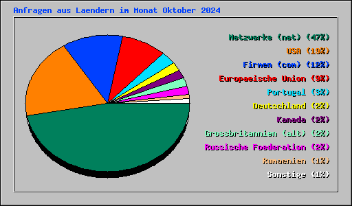 Anfragen aus Laendern im Monat Oktober 2024
