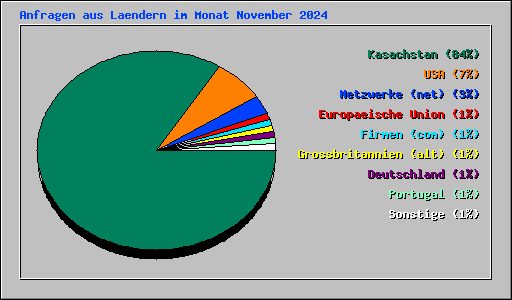 Anfragen aus Laendern im Monat November 2024