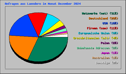 Anfragen aus Laendern im Monat Dezember 2024
