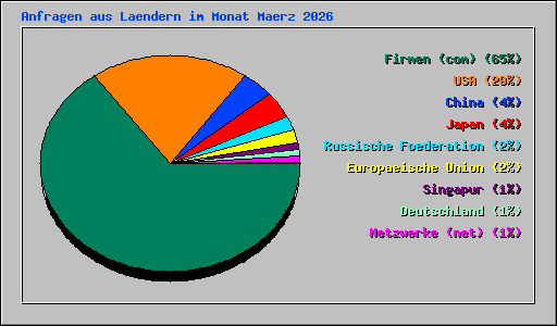 Anfragen aus Laendern im Monat Maerz 2026