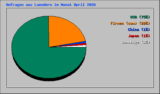 Anfragen aus Laendern im Monat April 2026