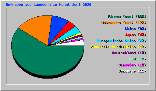 Anfragen aus Laendern im Monat Juni 2026