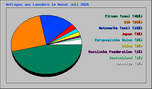 Anfragen aus Laendern im Monat Juli 2026