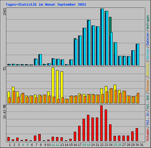 Tages-Statistik im Monat September 2021