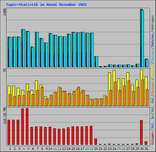 Tages-Statistik im Monat Dezember 2021