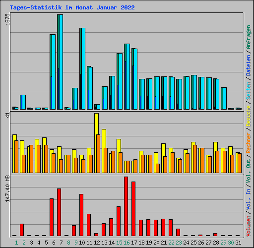 Tages-Statistik im Monat Januar 2022