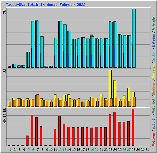 Tages-Statistik im Monat Februar 2022