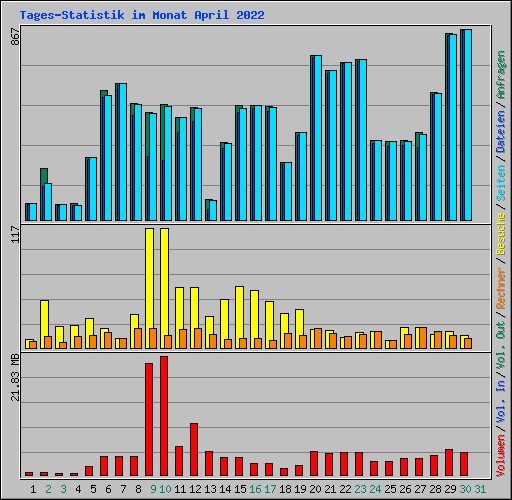 Tages-Statistik im Monat April 2022