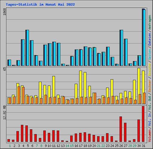 Tages-Statistik im Monat Mai 2022