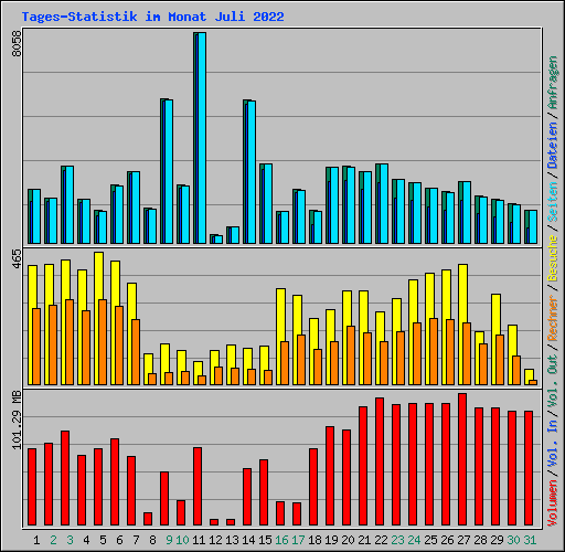 Tages-Statistik im Monat Juli 2022