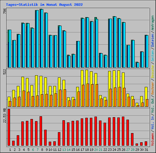 Tages-Statistik im Monat August 2022