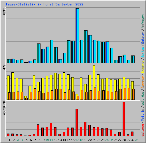 Tages-Statistik im Monat September 2022
