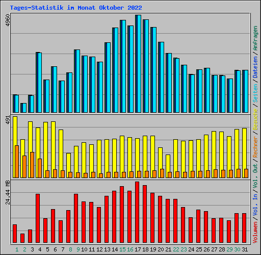 Tages-Statistik im Monat Oktober 2022