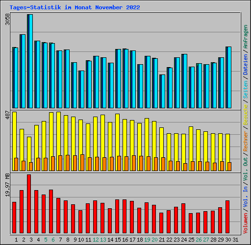 Tages-Statistik im Monat November 2022