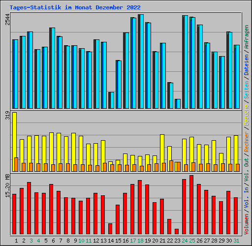 Tages-Statistik im Monat Dezember 2022