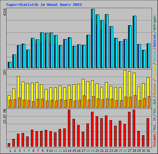 Tages-Statistik im Monat Maerz 2023