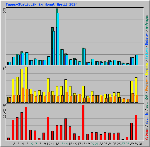 Tages-Statistik im Monat April 2024
