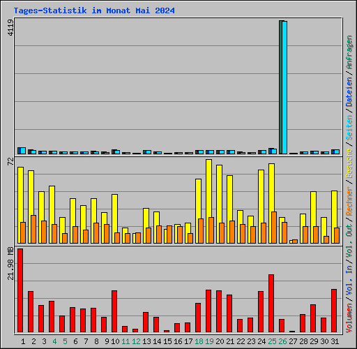 Tages-Statistik im Monat Mai 2024