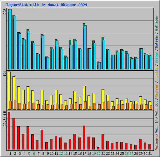 Tages-Statistik im Monat Oktober 2024