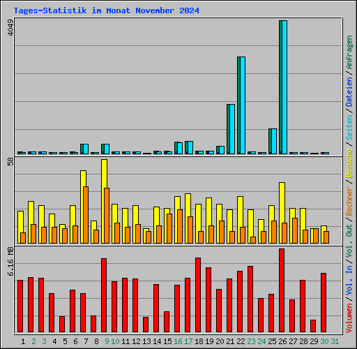 Tages-Statistik im Monat November 2024