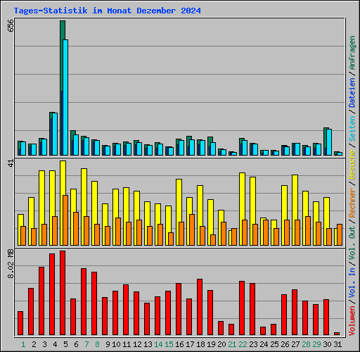 Tages-Statistik im Monat Dezember 2024