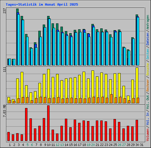 Tages-Statistik im Monat April 2025