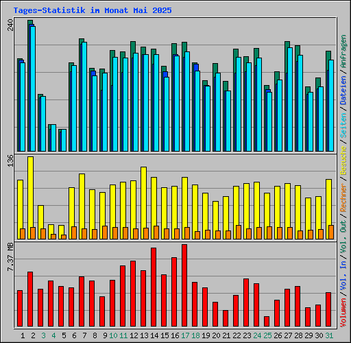 Tages-Statistik im Monat Mai 2025