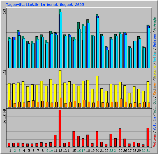 Tages-Statistik im Monat August 2025
