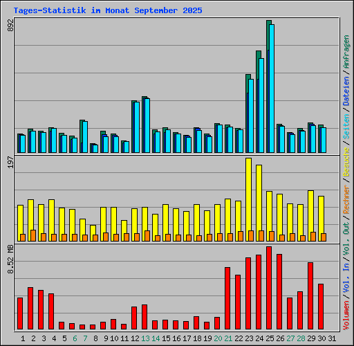 Tages-Statistik im Monat September 2025