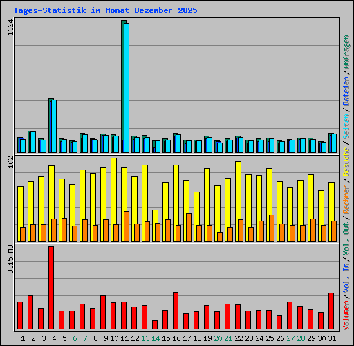 Tages-Statistik im Monat Dezember 2025