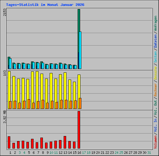Tages-Statistik im Monat Januar 2026