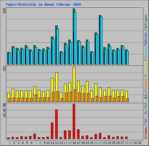 Tages-Statistik im Monat Februar 2026