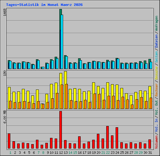 Tages-Statistik im Monat Maerz 2026