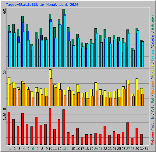 Tages-Statistik im Monat Juni 2026