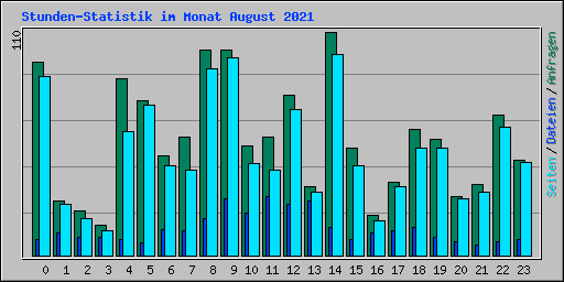 Stunden-Statistik im Monat August 2021