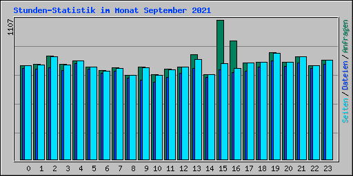 Stunden-Statistik im Monat September 2021