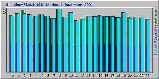 Stunden-Statistik im Monat Dezember 2021