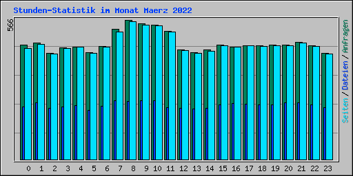 Stunden-Statistik im Monat Maerz 2022