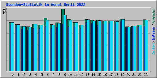 Stunden-Statistik im Monat April 2022
